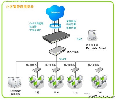 Qno俠諾城市小區(qū)網(wǎng)絡接入解決方案 構建高效、安全、可管理的互聯(lián)網(wǎng)接入服務